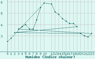 Courbe de l'humidex pour Diepenbeek (Be)