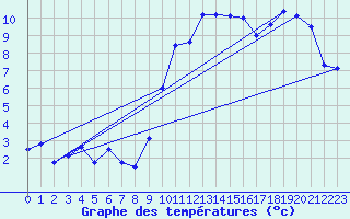 Courbe de tempratures pour Nmes - Garons (30)