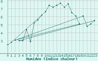 Courbe de l'humidex pour Cimetta