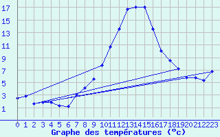 Courbe de tempratures pour Grono