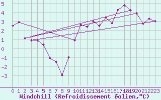 Courbe du refroidissement olien pour Saint-Haon (43)