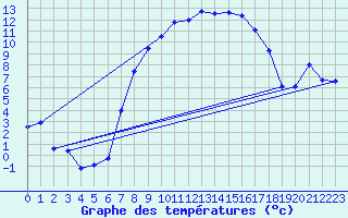 Courbe de tempratures pour Gottfrieding