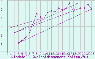 Courbe du refroidissement olien pour Malexander