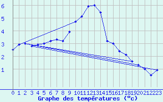 Courbe de tempratures pour Karabk Kapullu