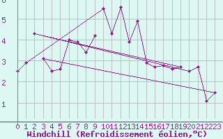 Courbe du refroidissement olien pour Sunne