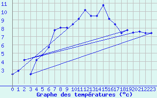 Courbe de tempratures pour Grand Saint Bernard (Sw)
