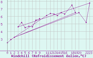 Courbe du refroidissement olien pour Kegnaes