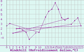 Courbe du refroidissement olien pour Munte (Be)