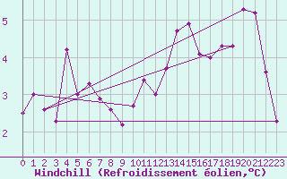 Courbe du refroidissement olien pour Trappes (78)