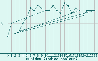 Courbe de l'humidex pour Tarcu Mountain