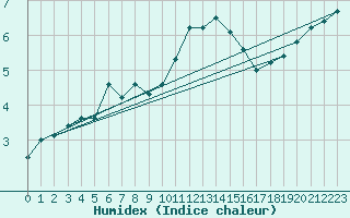 Courbe de l'humidex pour Capel Curig