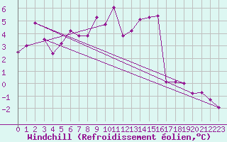 Courbe du refroidissement olien pour Fribourg (All)
