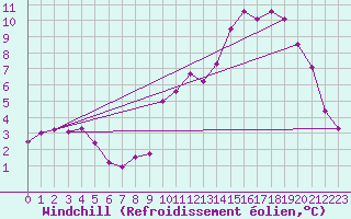 Courbe du refroidissement olien pour Saint-Amans (48)