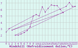 Courbe du refroidissement olien pour Luechow