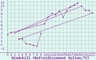 Courbe du refroidissement olien pour Nancy - Essey (54)
