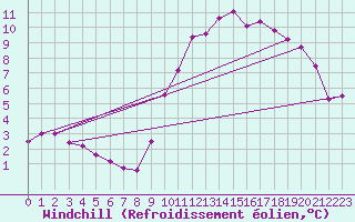 Courbe du refroidissement olien pour Guret Saint-Laurent (23)