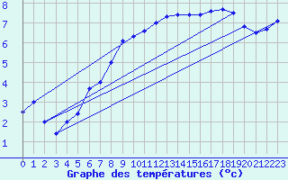 Courbe de tempratures pour Oron (Sw)