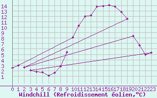 Courbe du refroidissement olien pour Vannes-Sn (56)