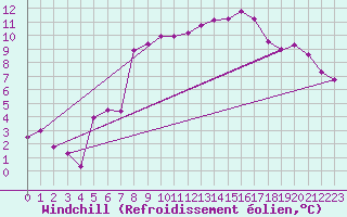 Courbe du refroidissement olien pour Fribourg (All)
