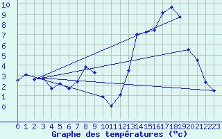 Courbe de tempratures pour Brianon (05)