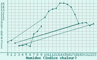 Courbe de l'humidex pour Koppigen