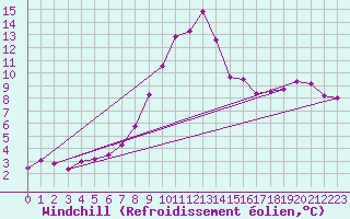 Courbe du refroidissement olien pour La Boissaude Rochejean (25)