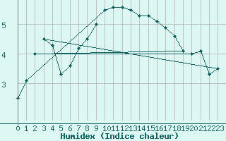 Courbe de l'humidex pour Nyon-Changins (Sw)