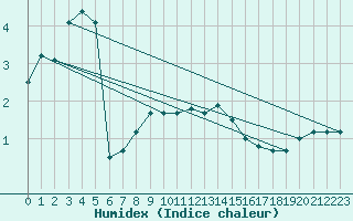 Courbe de l'humidex pour Kleiner Feldberg / Taunus