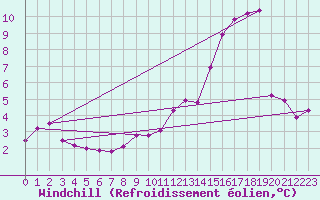 Courbe du refroidissement olien pour Troyes (10)