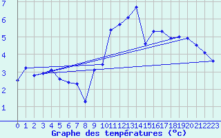 Courbe de tempratures pour Ahaus