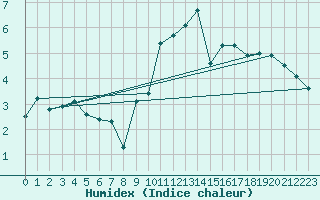 Courbe de l'humidex pour Ahaus