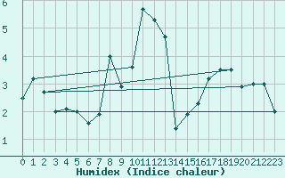 Courbe de l'humidex pour Spadeadam