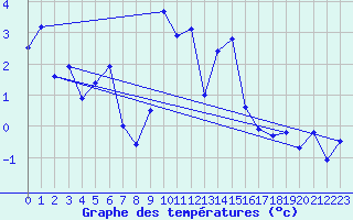 Courbe de tempratures pour Adelboden