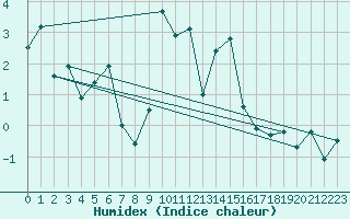 Courbe de l'humidex pour Adelboden
