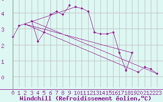 Courbe du refroidissement olien pour Sletnes Fyr