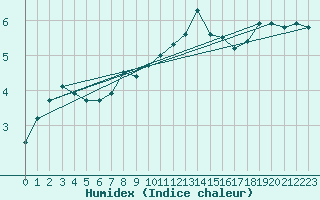 Courbe de l'humidex pour Leek Thorncliffe