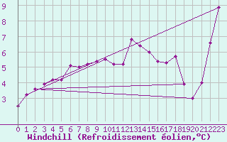 Courbe du refroidissement olien pour Aix-la-Chapelle (All)