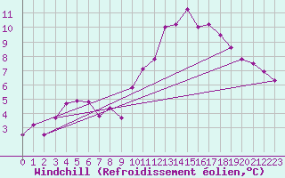 Courbe du refroidissement olien pour Tour-en-Sologne (41)
