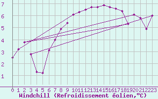 Courbe du refroidissement olien pour Gielas