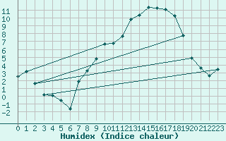 Courbe de l'humidex pour Hereford/Credenhill