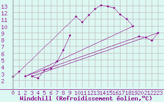Courbe du refroidissement olien pour Krangede