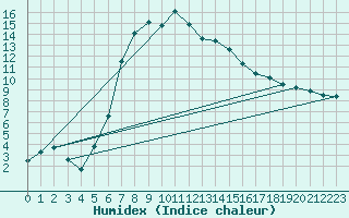 Courbe de l'humidex pour Tirgu Logresti