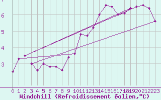 Courbe du refroidissement olien pour Emden-Koenigspolder