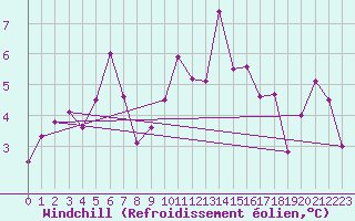 Courbe du refroidissement olien pour Reims-Prunay (51)