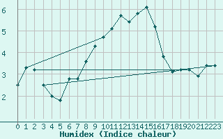 Courbe de l'humidex pour Cap Gris-Nez (62)