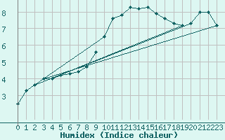 Courbe de l'humidex pour Albemarle