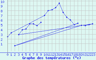 Courbe de tempratures pour Thun