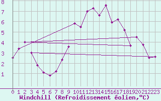 Courbe du refroidissement olien pour Paganella