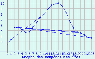 Courbe de tempratures pour Sande-Galleberg