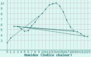 Courbe de l'humidex pour Sande-Galleberg